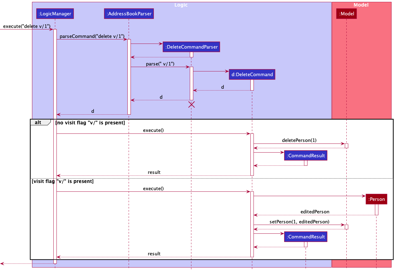 DeleteSequenceDiagram2