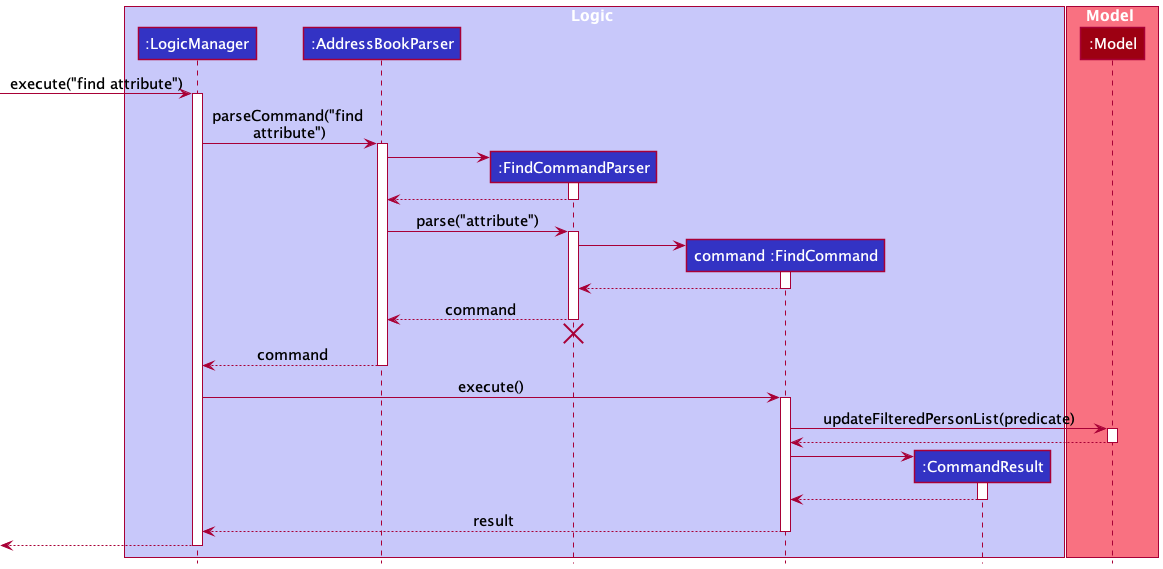 Interactions Inside the Logic Component for the `find attribute` Command