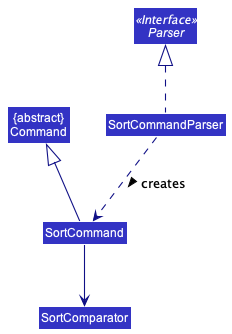 SortCommandClassDiagram