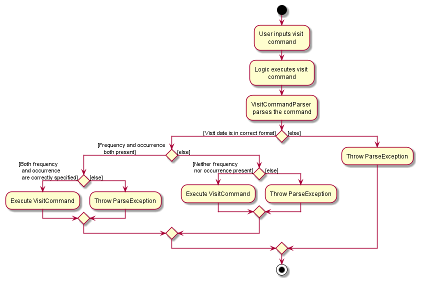 VisitCommandActivityDiagram