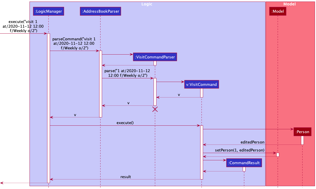 VisitSequenceDiagram